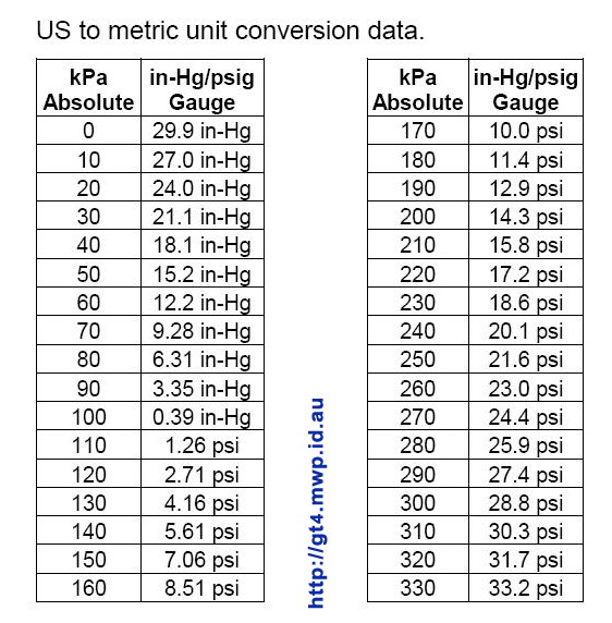 Convert kpa to best sale